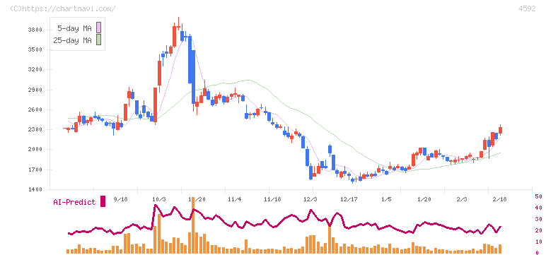 サンバイオ(4592)の日足チャート