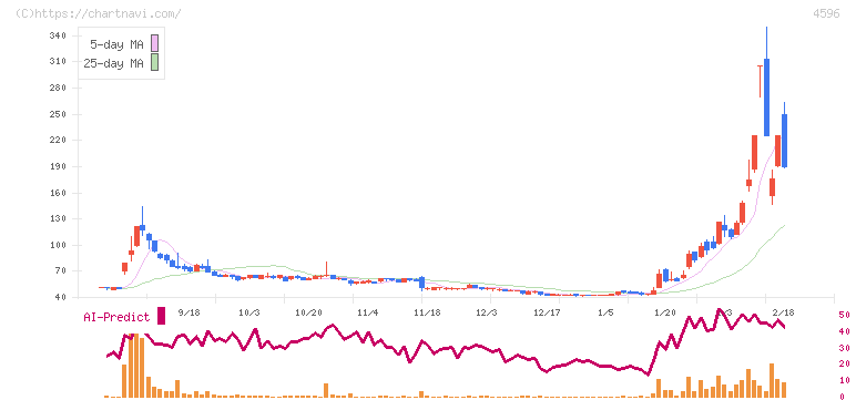 窪田製薬ホールディングス(4596)の日足チャート