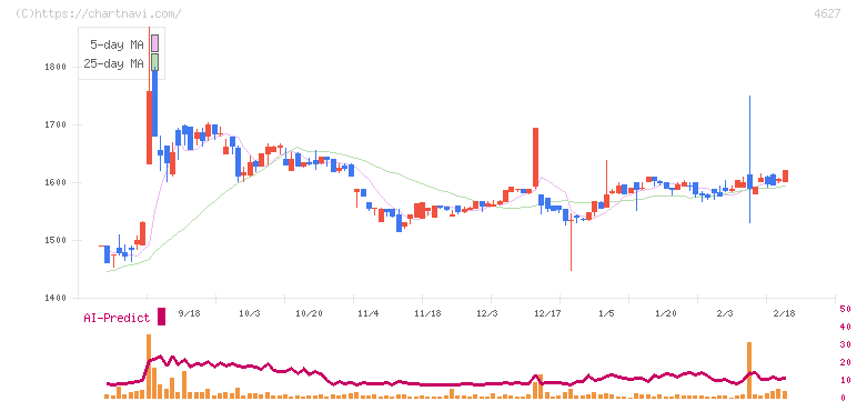 ナトコ(4627)の日足チャート