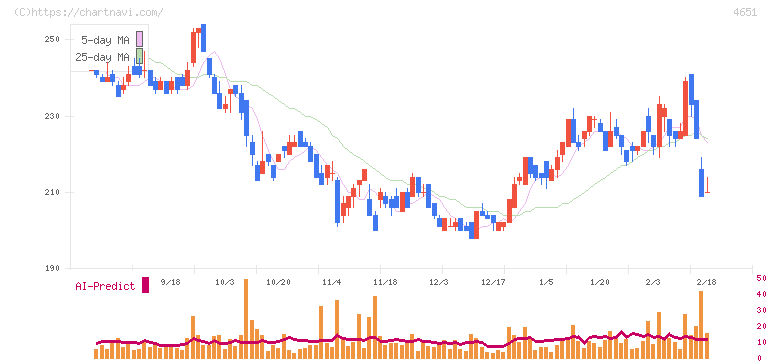 サニックス(4651)の日足チャート