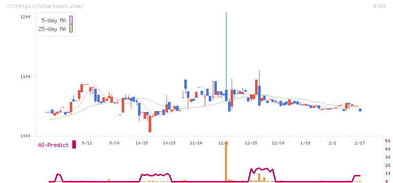 ＩＣ(4769)の日足チャート