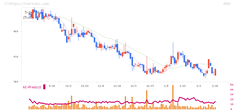 クリングルファーマ(4884)の日足チャート