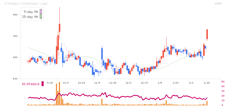 ケイファーマ(4896)の日足チャート