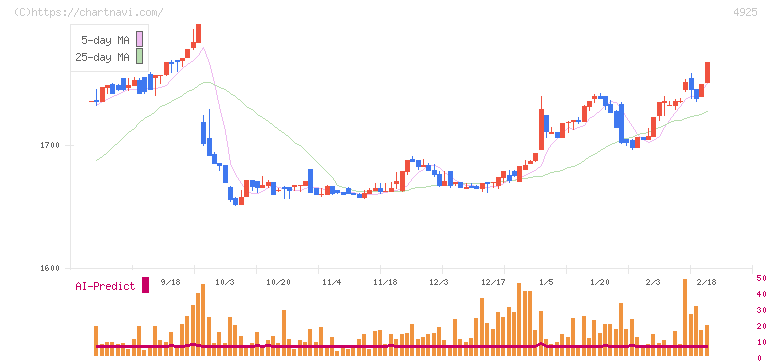 ハーバー研究所(4925)の日足チャート