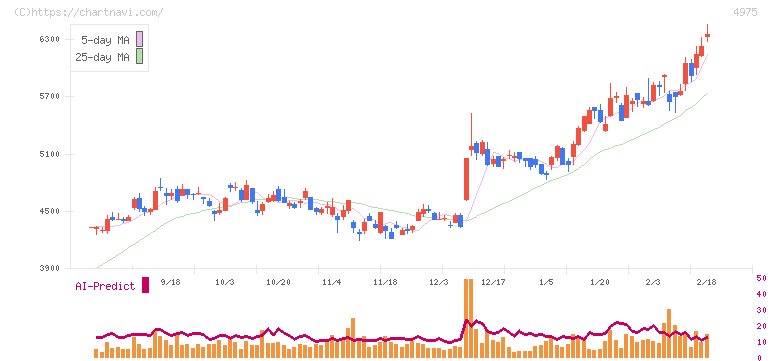 ＪＣＵ(4975)の日足チャート