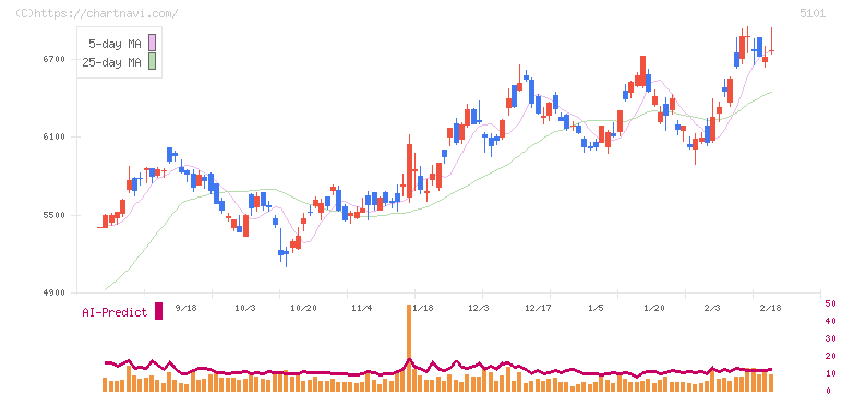 横浜ゴム(5101)の日足チャート