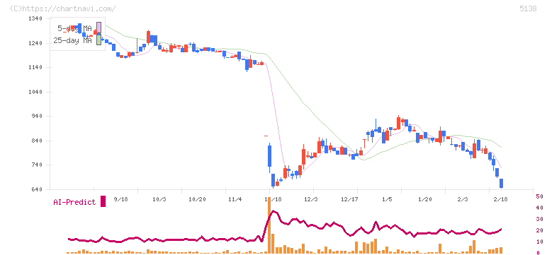 Ｒｅｂａｓｅ(5138)の日足チャート