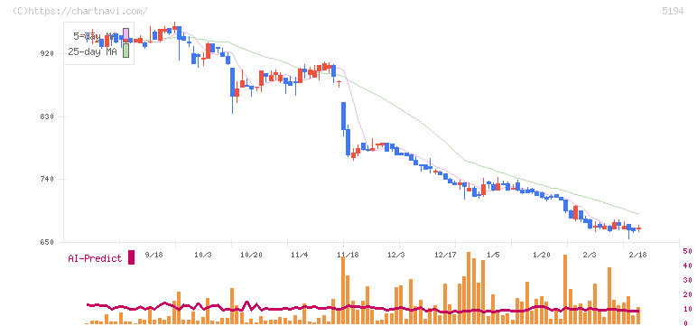 相模ゴム工業(5194)の日足チャート