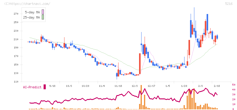 倉元製作所(5216)の日足チャート
