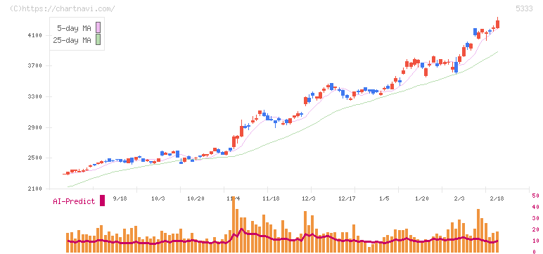 日本ガイシ(5333)の日足チャート
