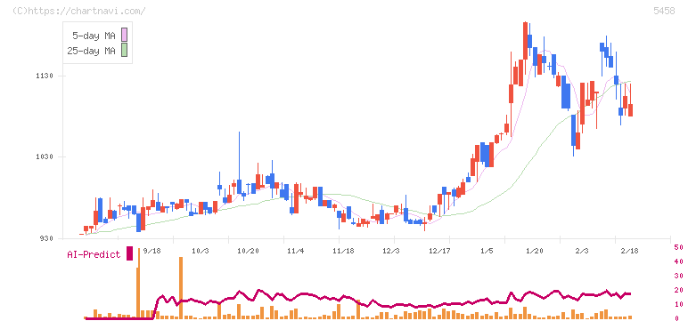 高砂鐵工(5458)の日足チャート