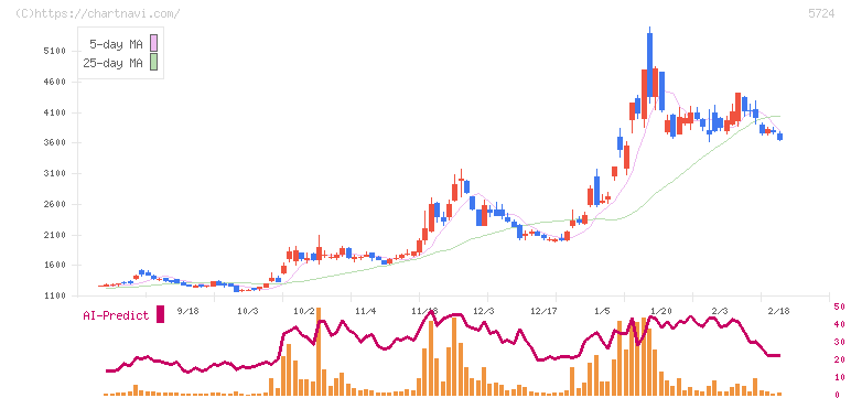 アサカ理研(5724)の日足チャート