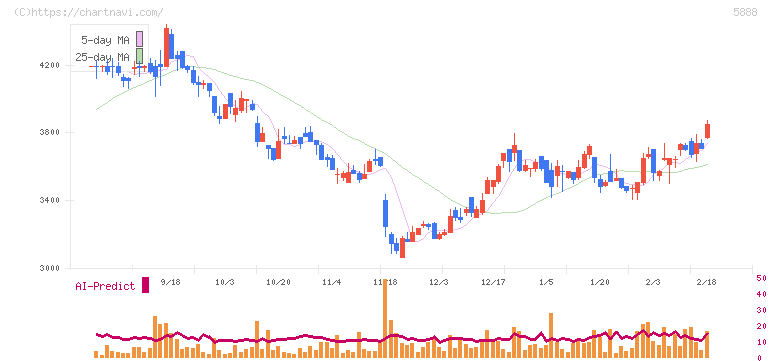 ＤＡＩＷＡ　ＣＹＣＬＥ(5888)の日足チャート