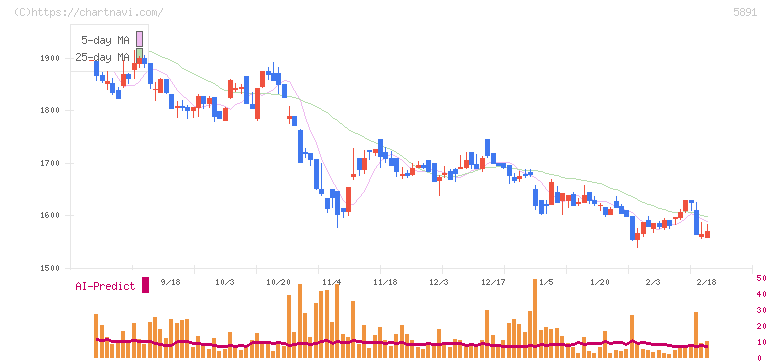 魁力屋(5891)の日足チャート
