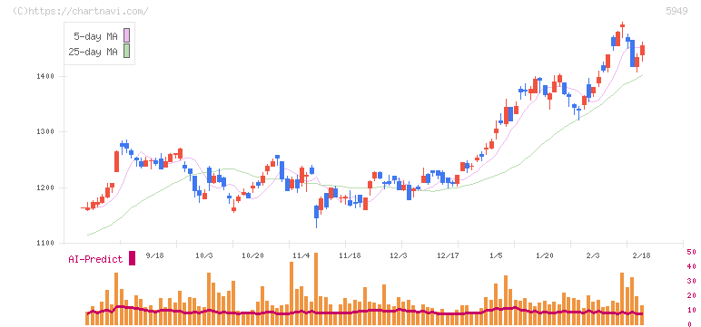 ユニプレス(5949)の日足チャート