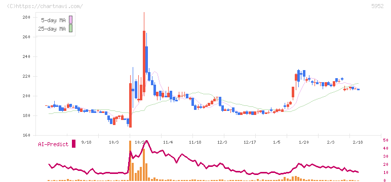 アマテイ(5952)の日足チャート
