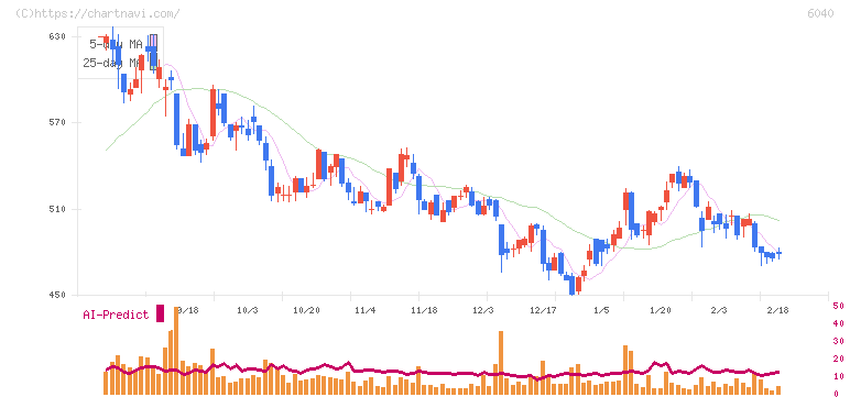 日本スキー場開発(6040)の日足チャート