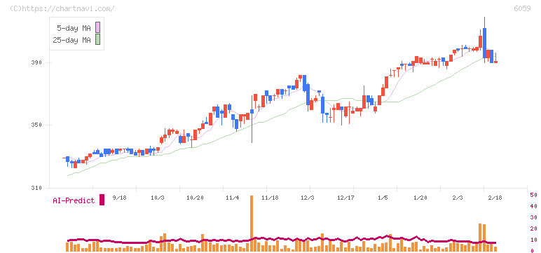 ウチヤマホールディングス(6059)の日足チャート