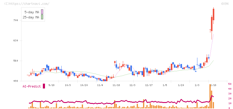 フリークアウト・ホールディングス(6094)の日足チャート