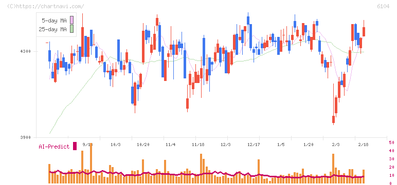 芝浦機械(6104)の日足チャート