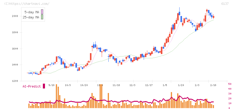 小池酸素工業(6137)の日足チャート