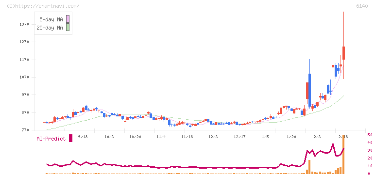 旭ダイヤモンド工業(6140)の日足チャート