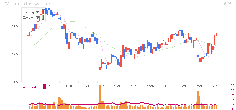 ストライク(6196)の日足チャート