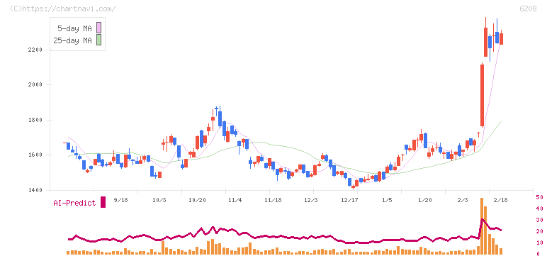 石川製作所(6208)の日足チャート