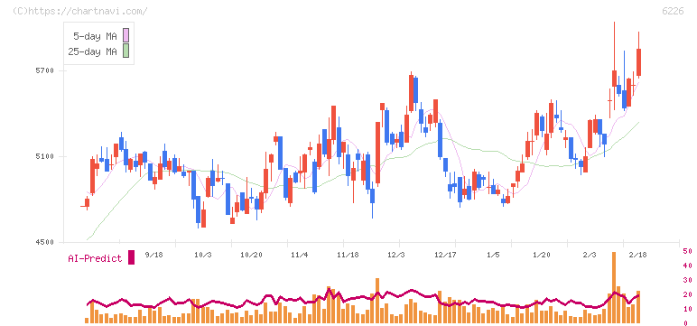 守谷輸送機工業(6226)の日足チャート