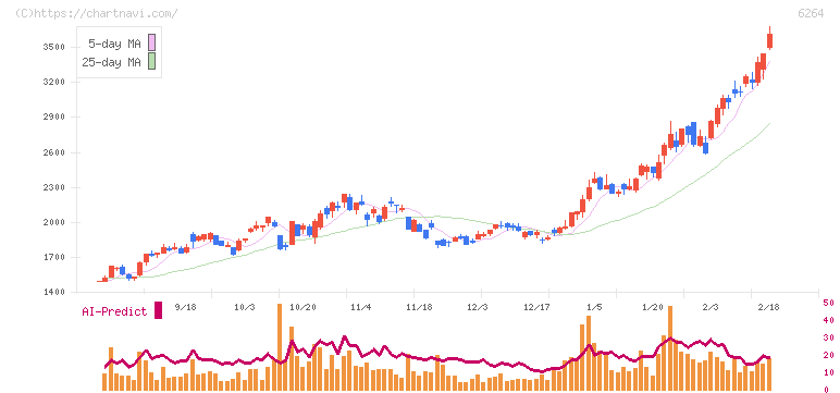 マルマエ(6264)の日足チャート