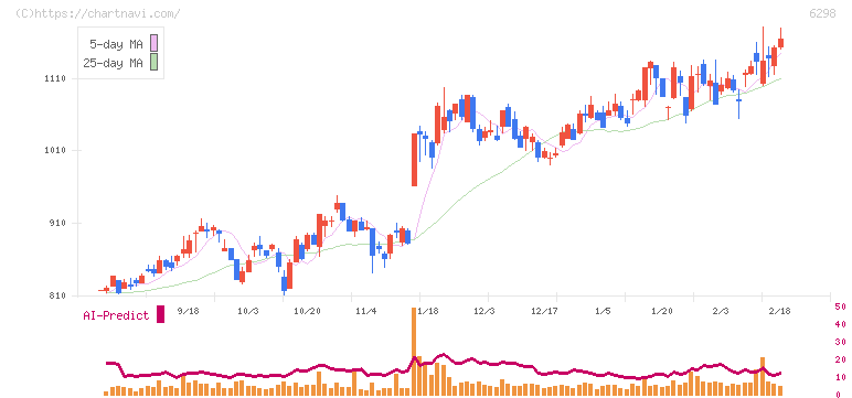 ワイエイシイホールディングス(6298)の日足チャート