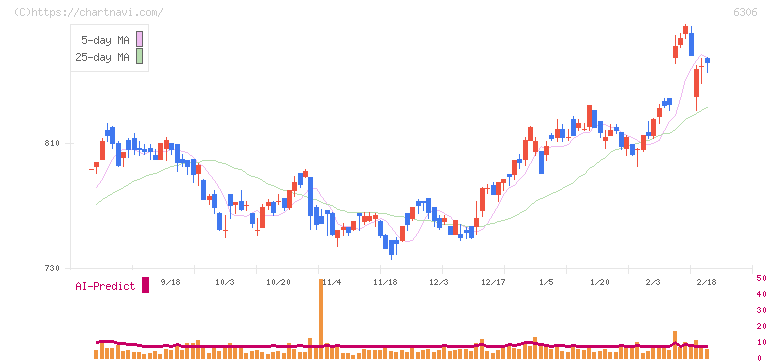 日工(6306)の日足チャート