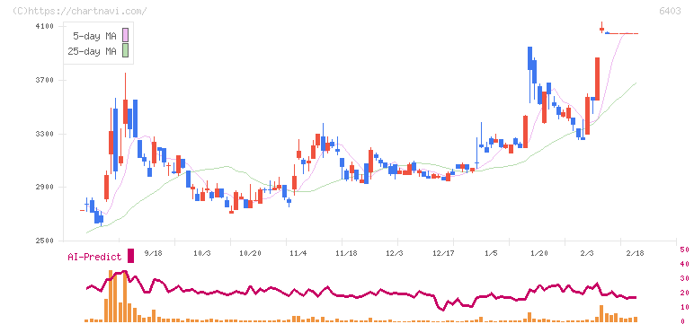 水道機工(6403)の日足チャート