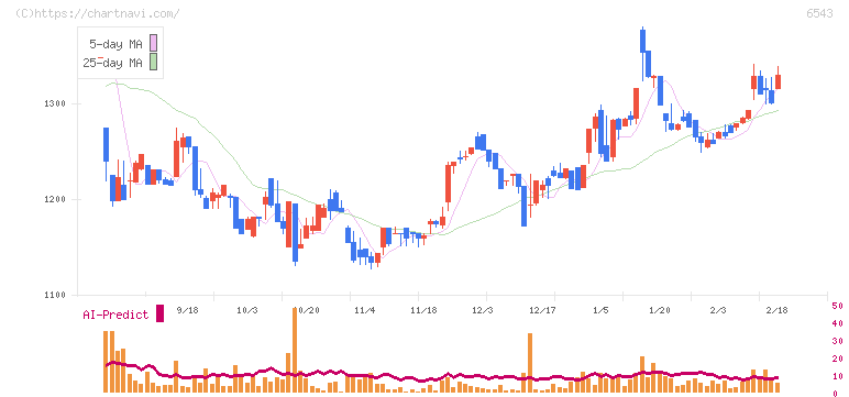 日宣(6543)の日足チャート