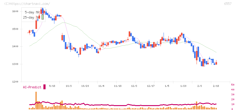 ＡＩＡＩグループ(6557)の日足チャート