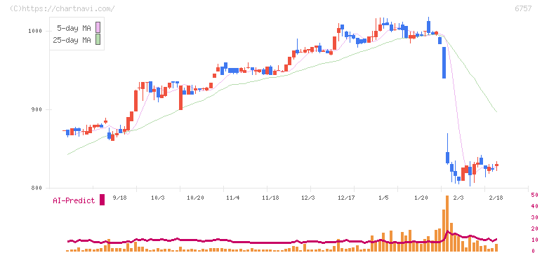 ＯＳＧコーポレーション(6757)の日足チャート