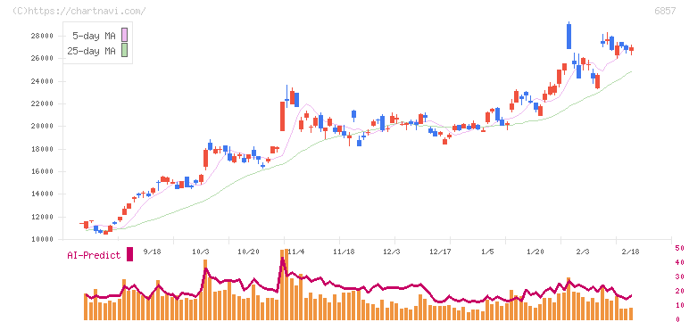 アドバンテスト(6857)の日足チャート