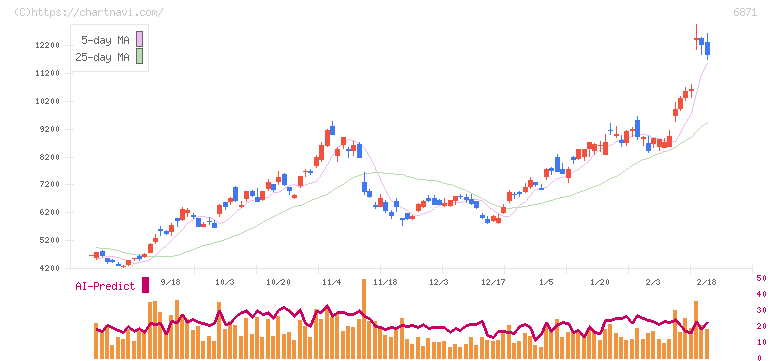 日本マイクロニクス(6871)の日足チャート