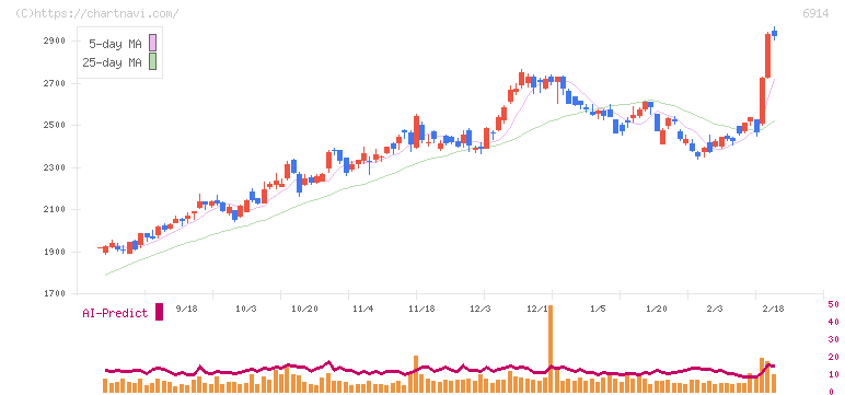 オプテックスグループ(6914)の日足チャート
