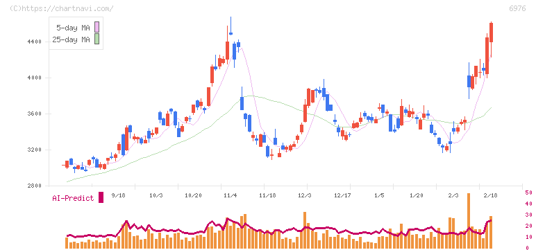太陽誘電(6976)の日足チャート