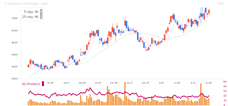 三井Ｅ＆Ｓ(7003)の日足チャート