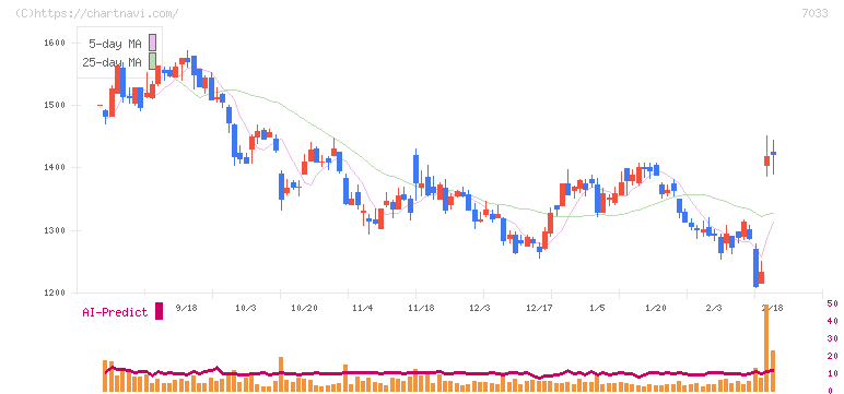 マネジメントソリューションズ(7033)の日足チャート