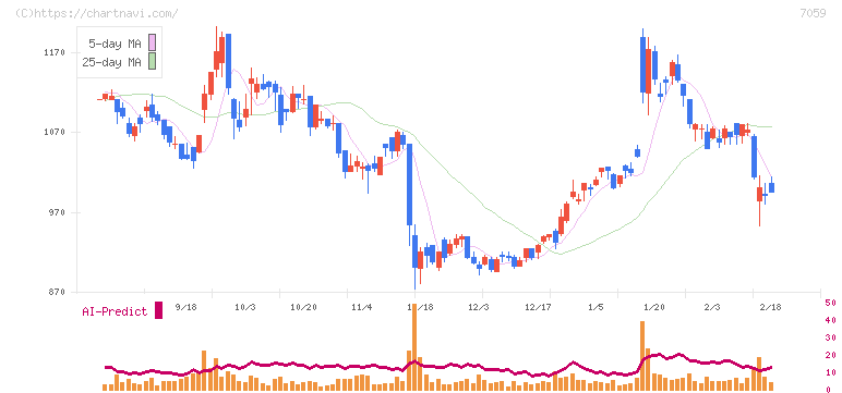 コプロ・ホールディングス(7059)の日足チャート