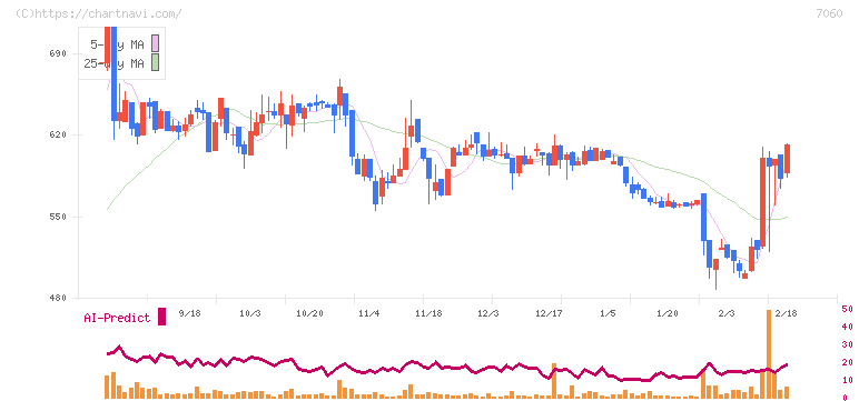 ギークス(7060)の日足チャート