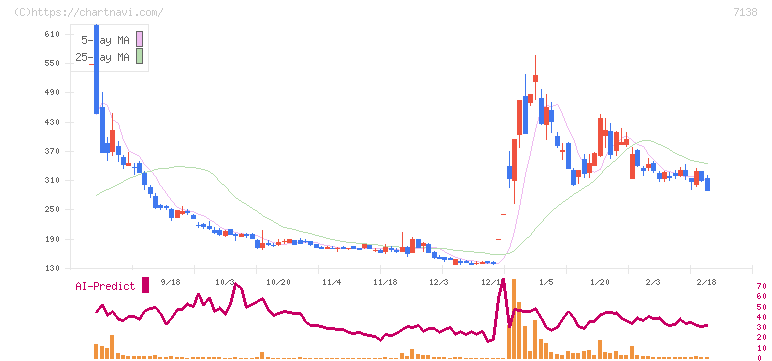 ＴＯＲＩＣＯ(7138)の日足チャート