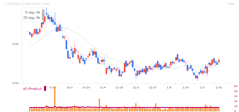 全国保証(7164)の日足チャート