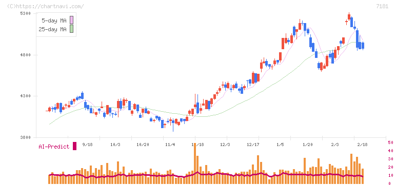 かんぽ生命保険(7181)の日足チャート