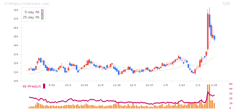 曙ブレーキ工業(7238)の日足チャート