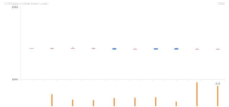 ウェルスナビ(7342)の日足チャート