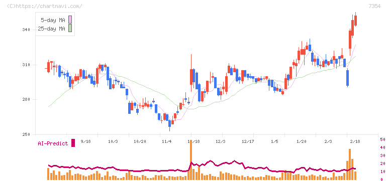 ダイレクトマーケティングミックス(7354)の日足チャート